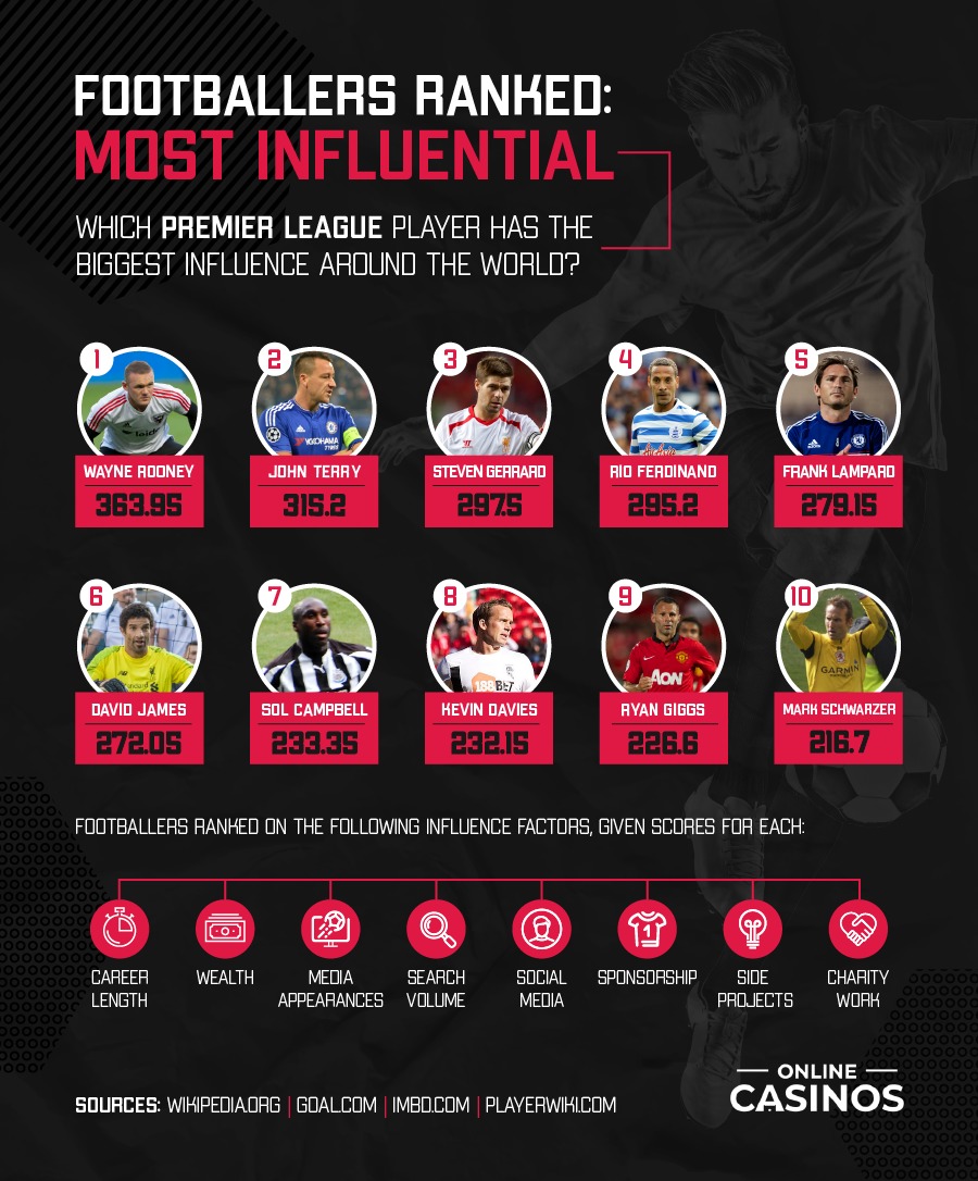 The Worlds Most Influential Footballer Revealed
