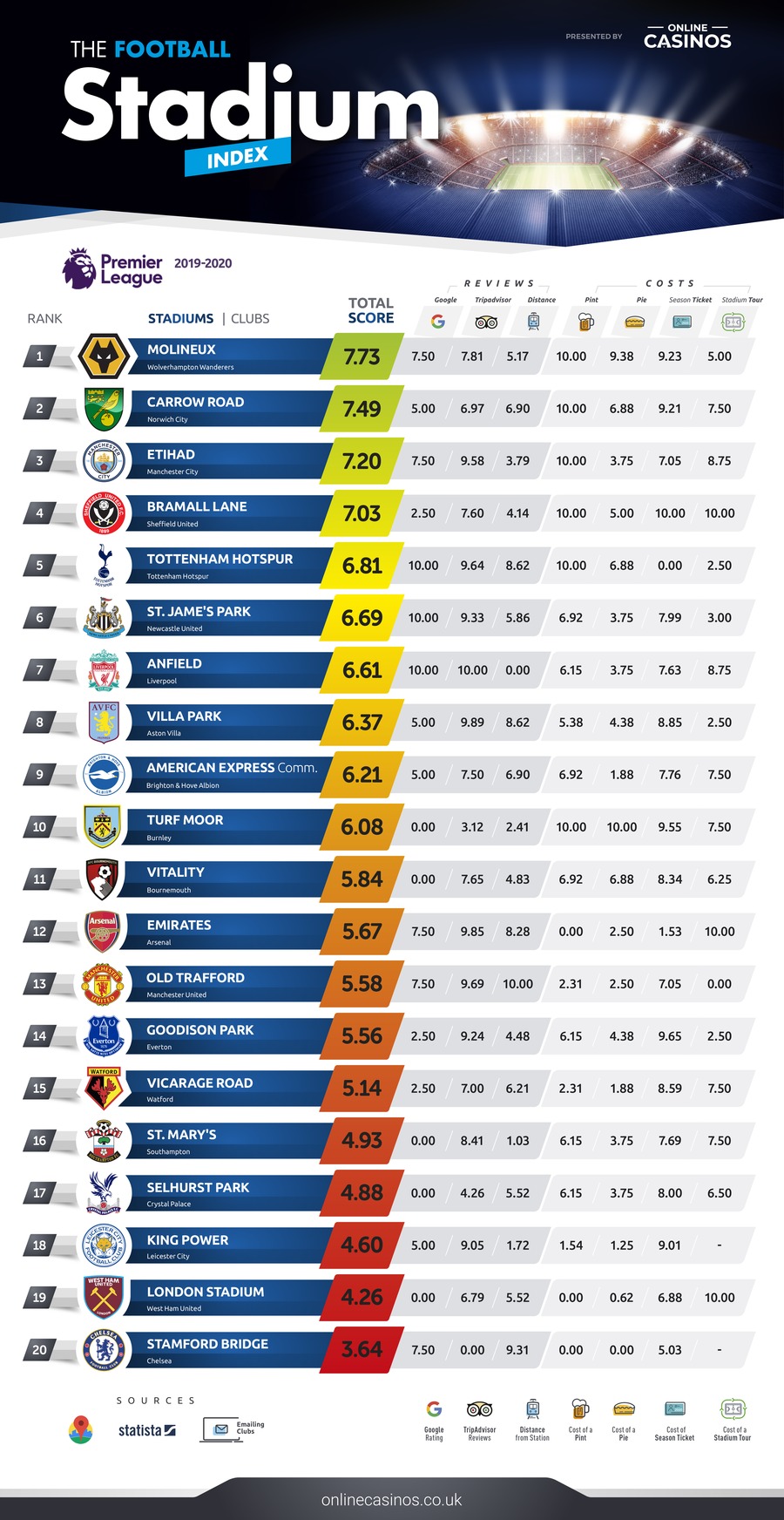 The Football Stadium Index