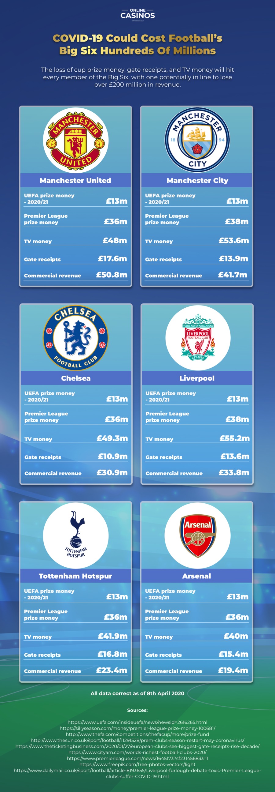 Coronavirus Could Cost Footballs Big Six Hundreds Of Millions