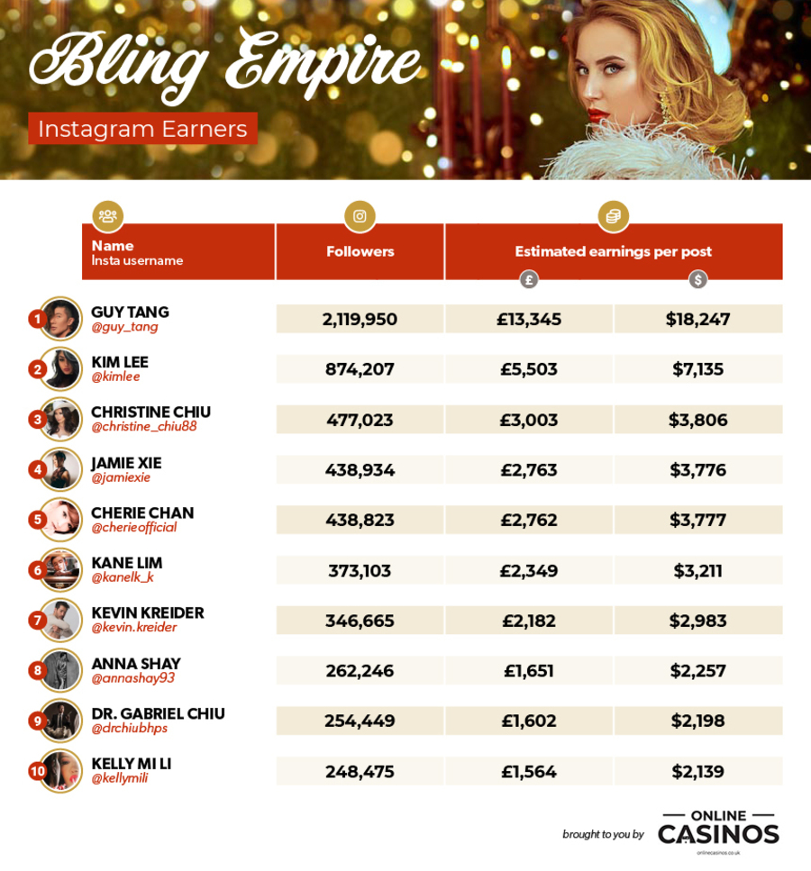 Bling Empire - Instagram Earners