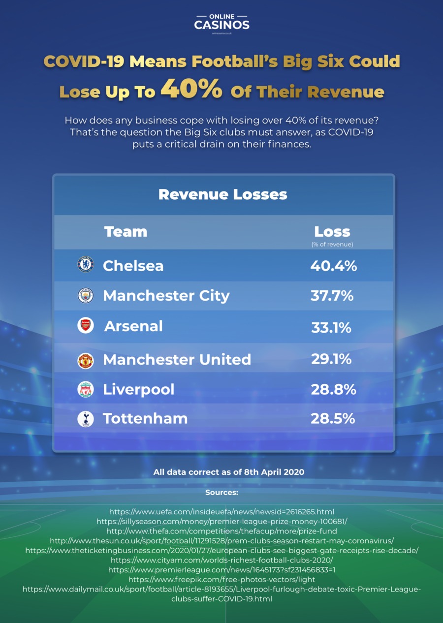 COVID-19 Means Footballs Big Six Could Lose  Up To 30% Of Their Revenue