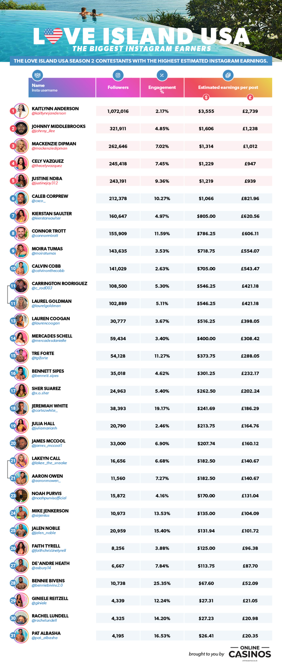 Love Island USA table