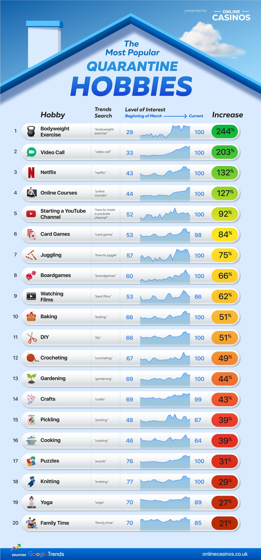 The Most Popular Quarantine Hobbies