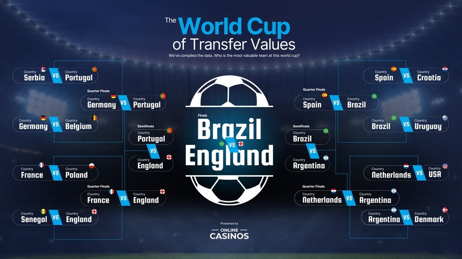 Most Valuable Squads - Who Wins The World Cup?