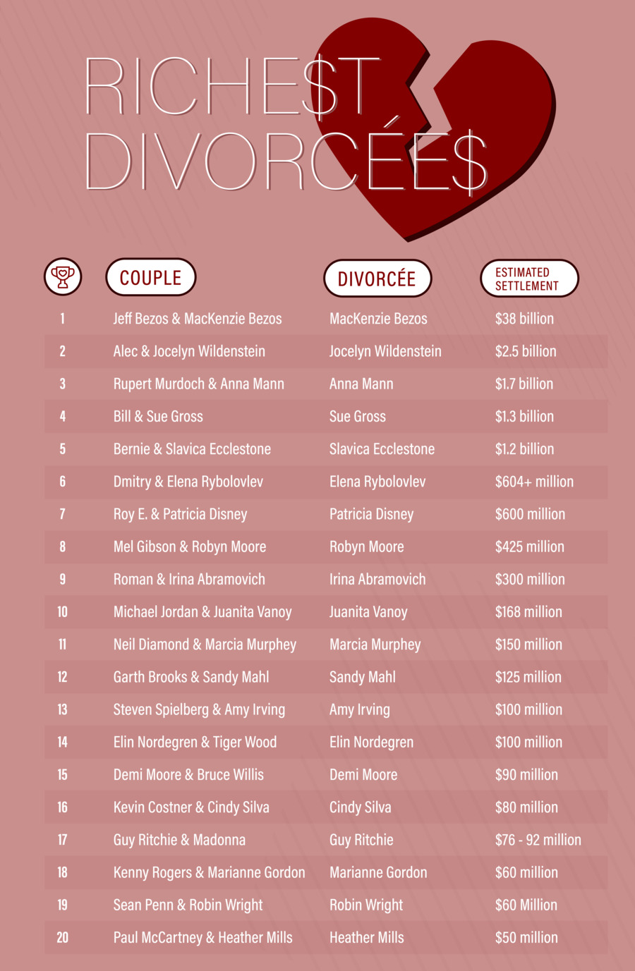 Richest Divorcées: New rich list reveals the winners (and losers) from the most high-profile marriage breakups