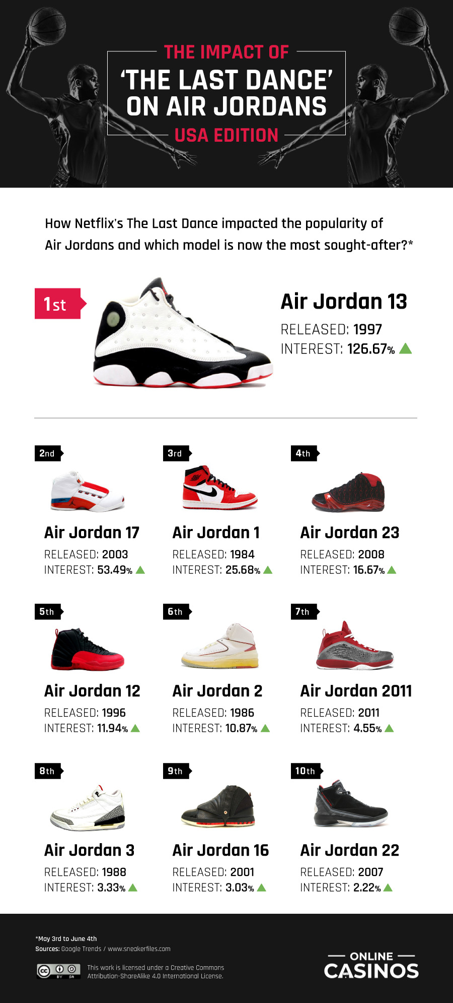 Impact of The Last Dance on Air Jordans