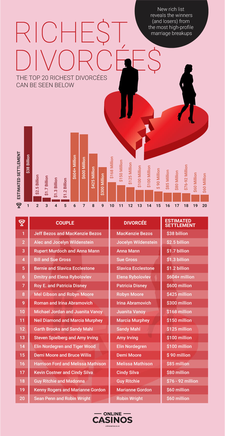 Richest Divorces: New rich list reveals the winners (and losers) from the most high-profile marriage breakups