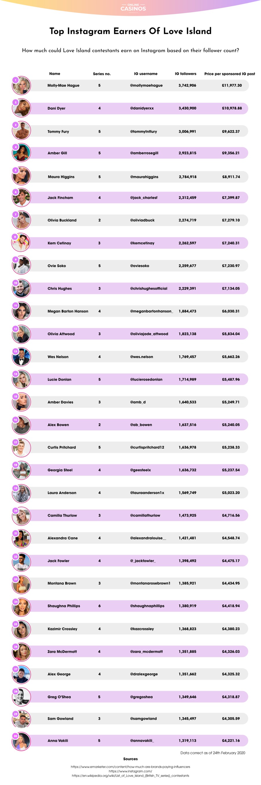 Top Instagram Earners of Love Island 