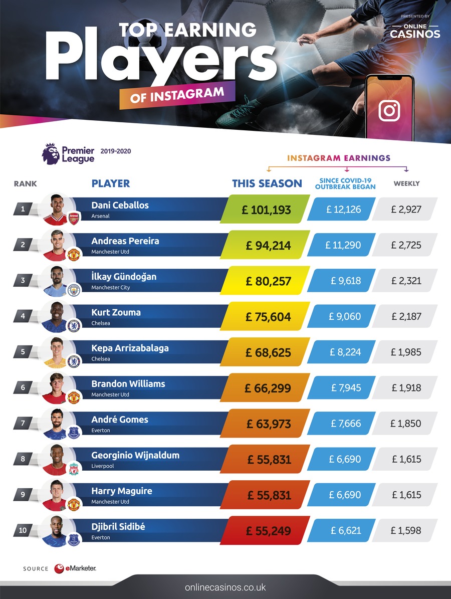 Top Earning Players of Instagram