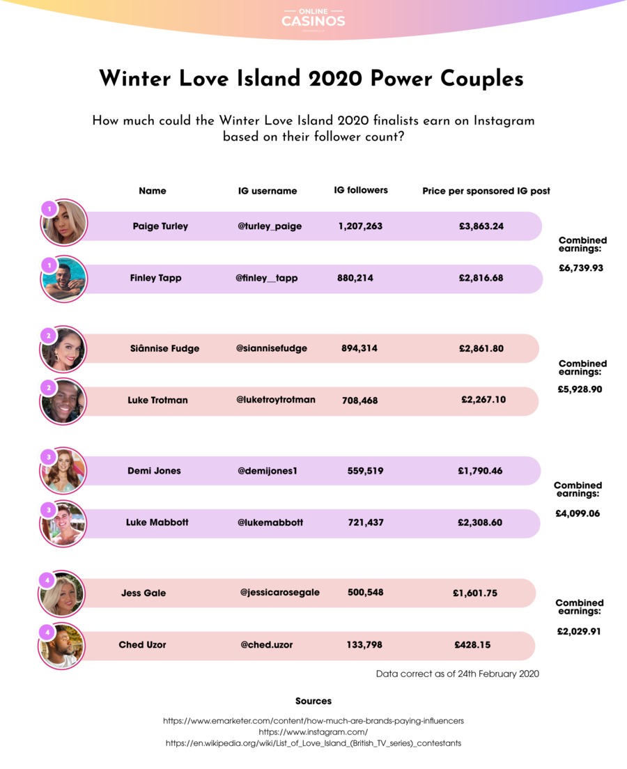 Winter Love Island 2020 Power Couples