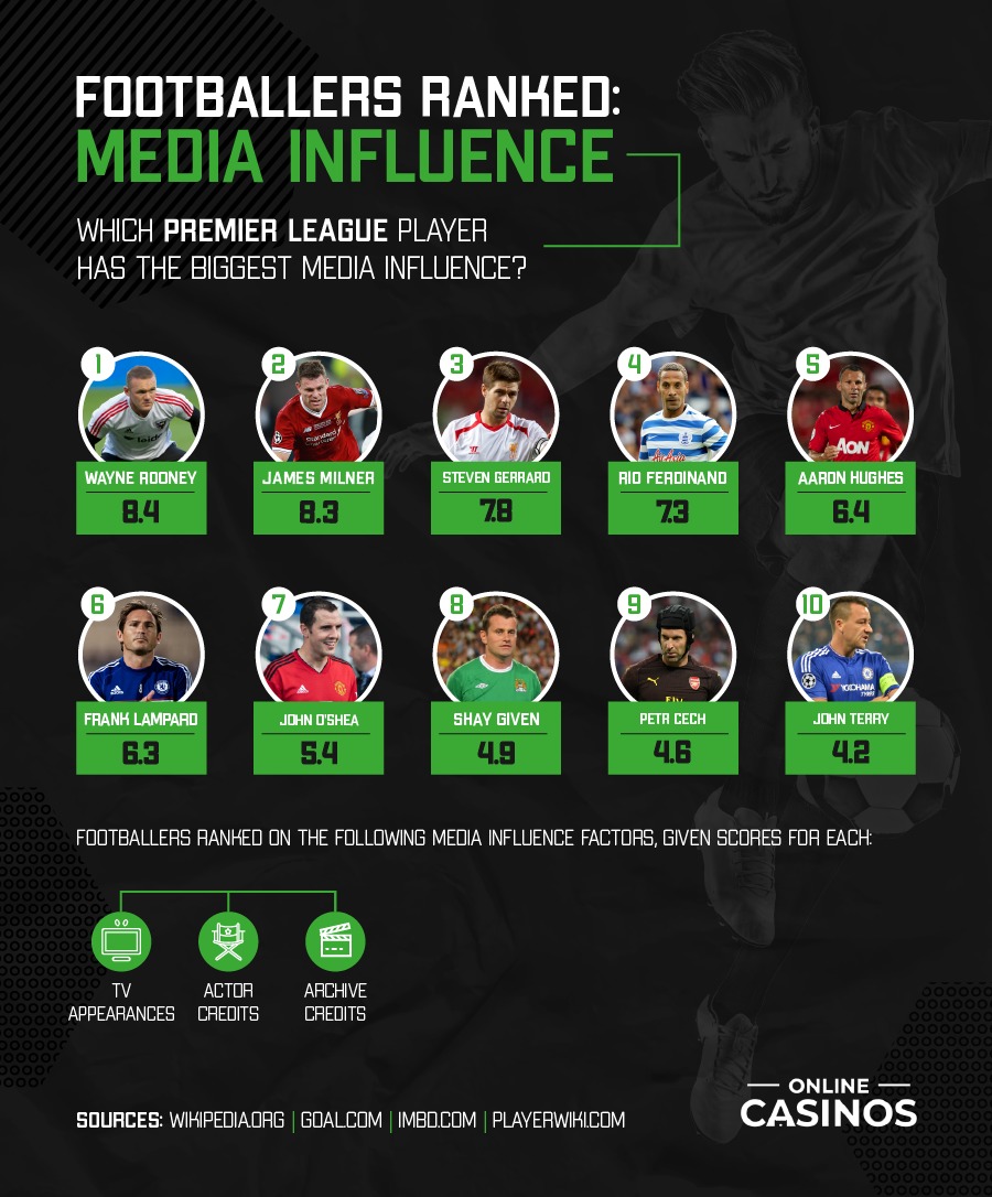 Footballers Ranked by Media Influence