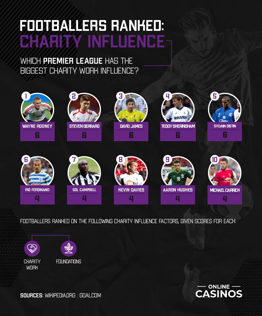 Footballers Ranked by Charity Influence