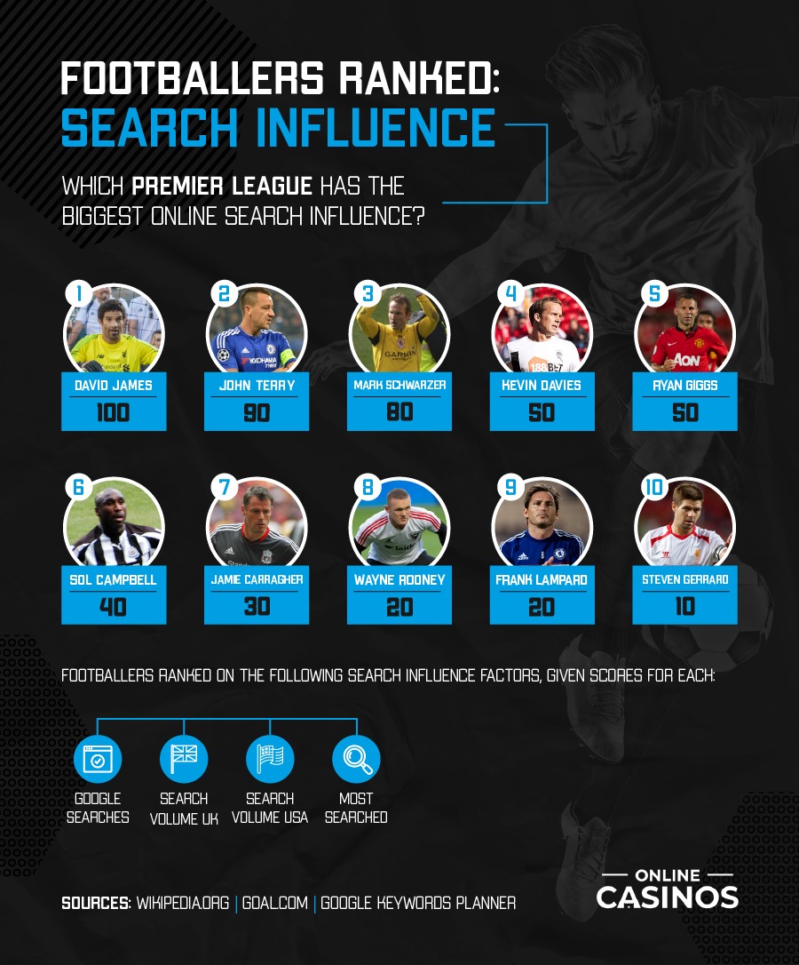 The Most Searched for Footballer
