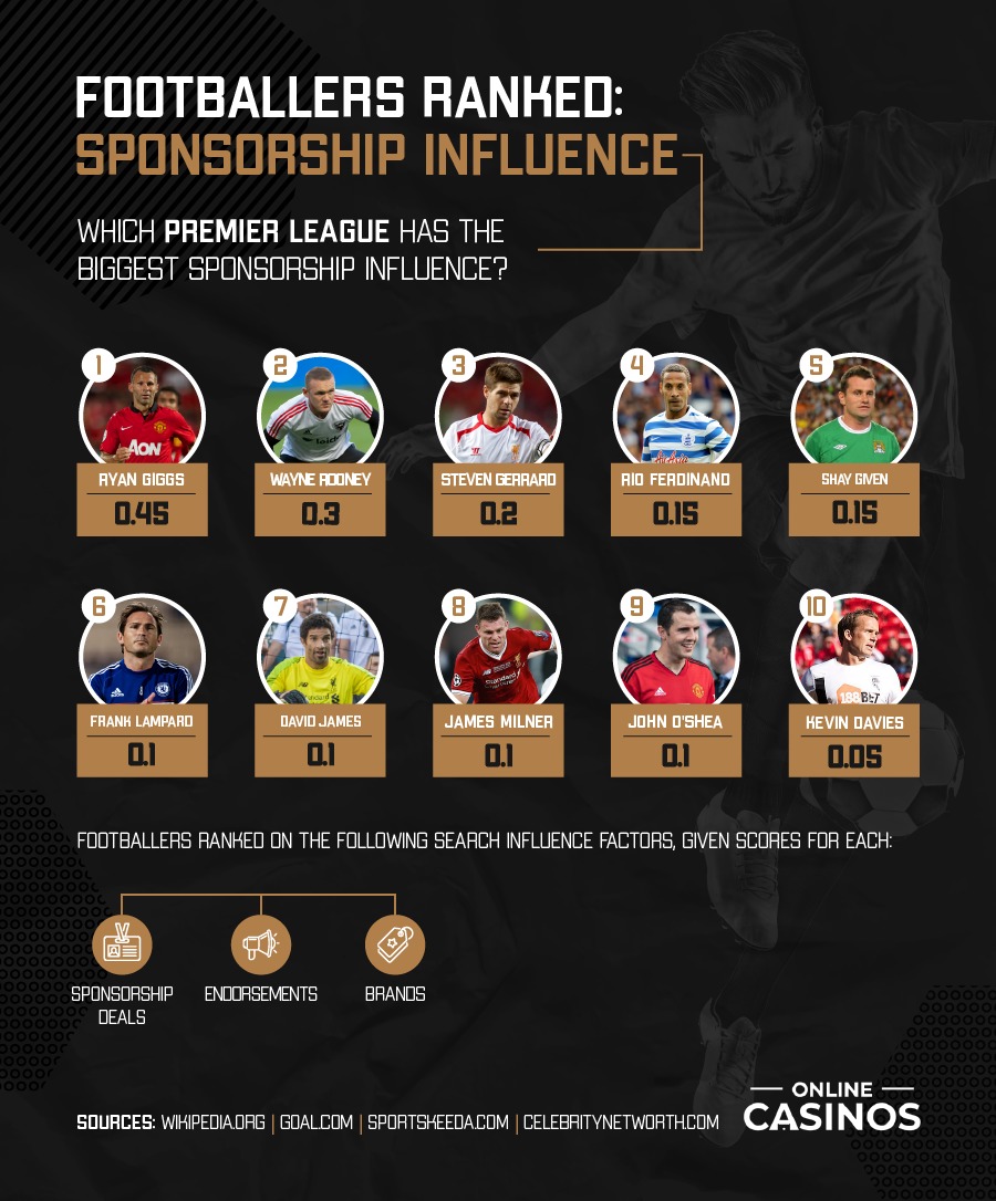 Footballers Ranked by Sponsorship Influence