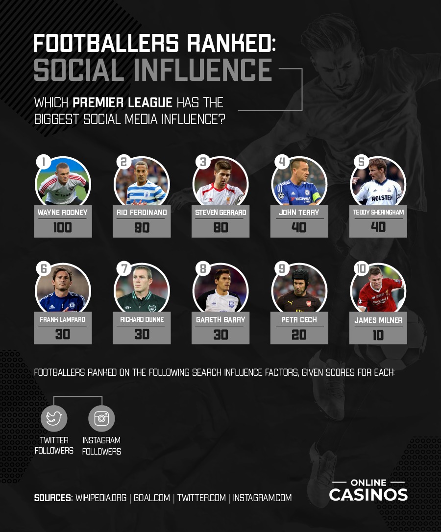 Footballers Ranked by Social Influence