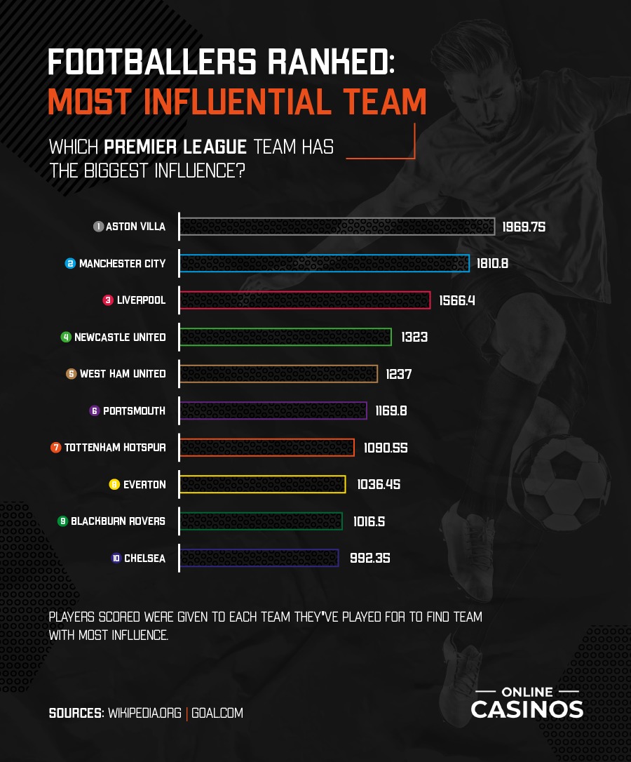 Most Influential Premier League Team