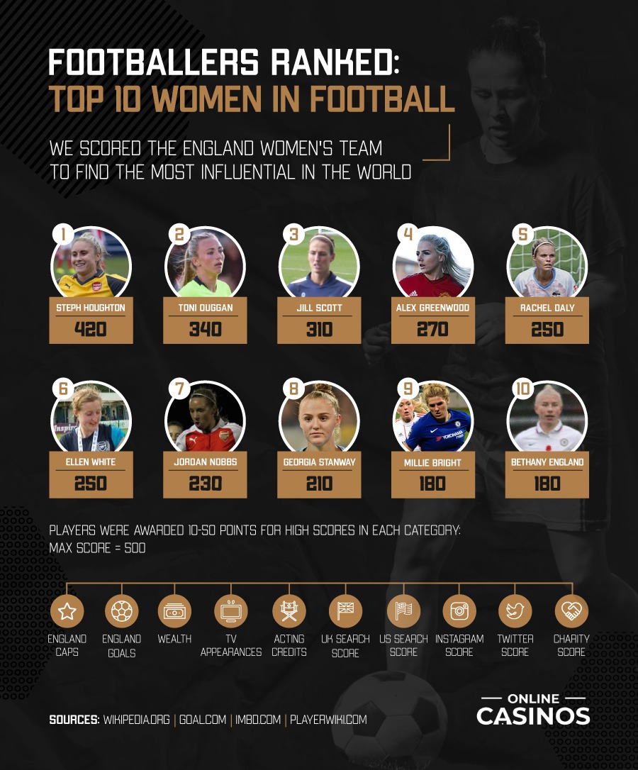 Footballers Ranked by Charity Influence