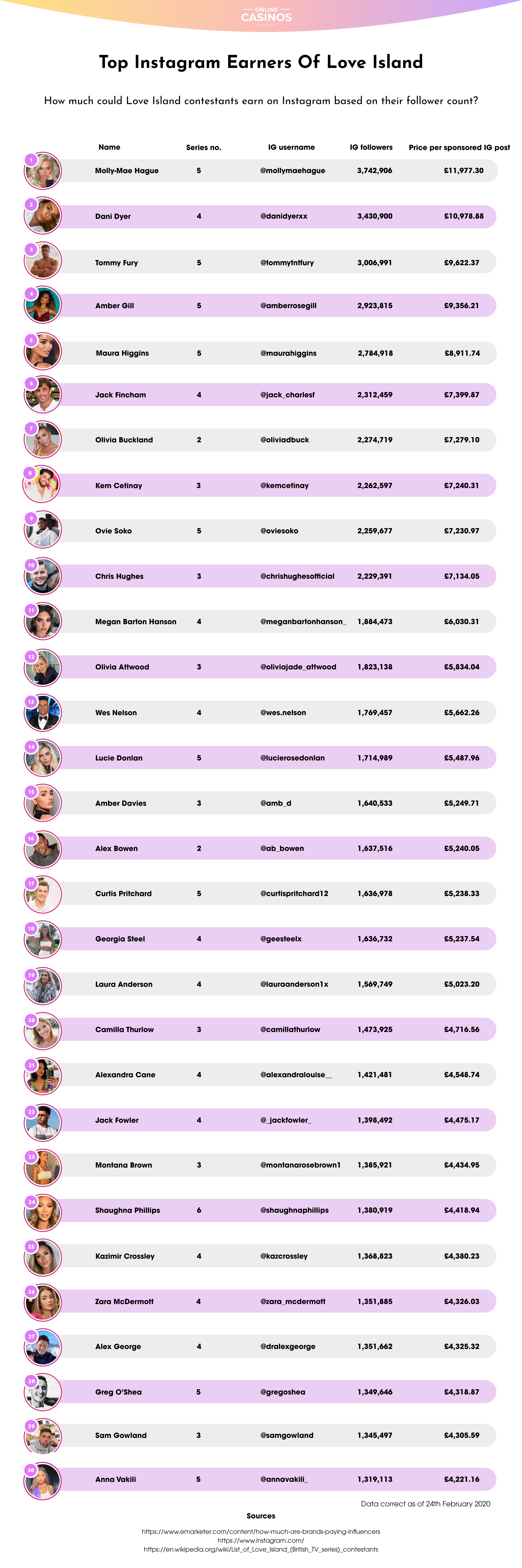 Top Instagram Earners of Love Island